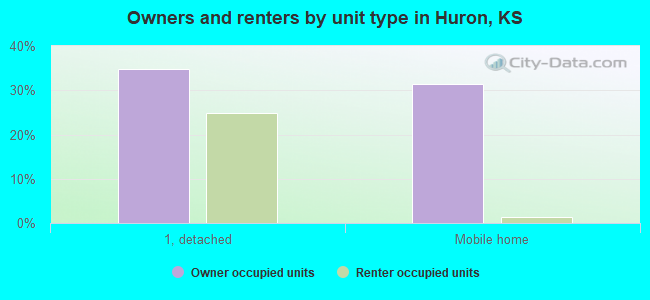 Owners and renters by unit type in Huron, KS