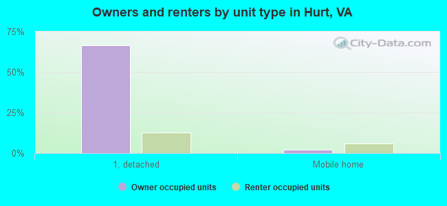 Owners and renters by unit type in Hurt, VA