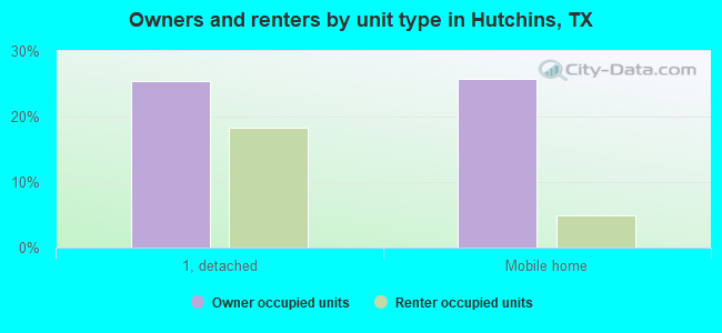 Owners and renters by unit type in Hutchins, TX