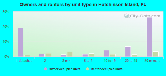 Owners and renters by unit type in Hutchinson Island, FL