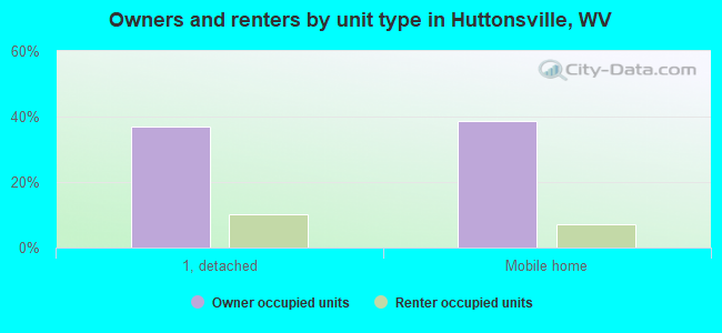 Owners and renters by unit type in Huttonsville, WV