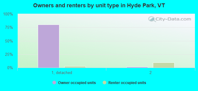 Owners and renters by unit type in Hyde Park, VT