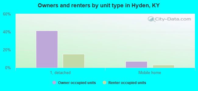 Owners and renters by unit type in Hyden, KY