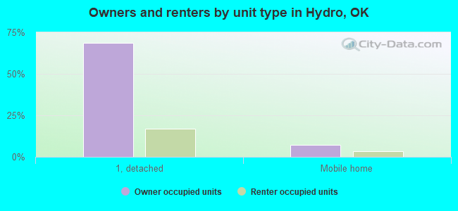 Owners and renters by unit type in Hydro, OK