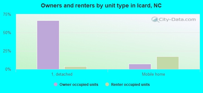 Owners and renters by unit type in Icard, NC