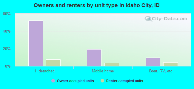 Owners and renters by unit type in Idaho City, ID