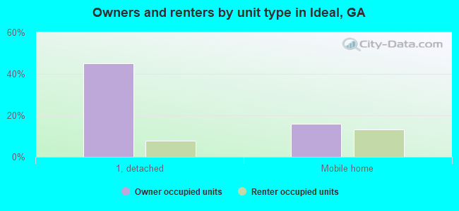 Owners and renters by unit type in Ideal, GA