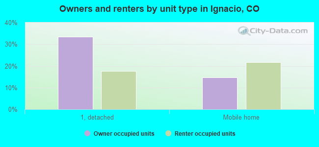 Owners and renters by unit type in Ignacio, CO