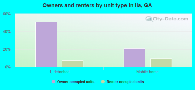 Owners and renters by unit type in Ila, GA