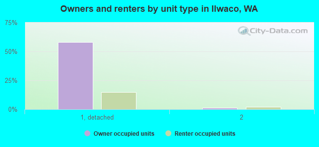 Owners and renters by unit type in Ilwaco, WA