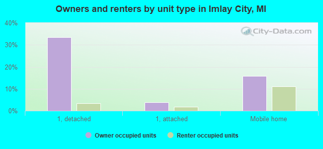 Owners and renters by unit type in Imlay City, MI