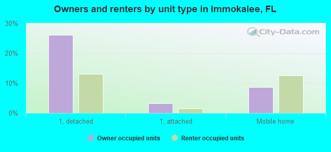 Owners and renters by unit type in Immokalee, FL