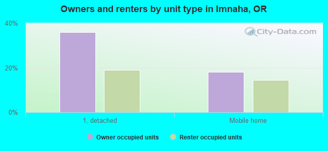 Owners and renters by unit type in Imnaha, OR