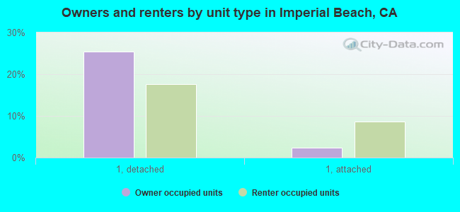 Owners and renters by unit type in Imperial Beach, CA
