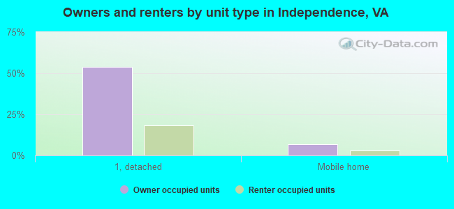 Owners and renters by unit type in Independence, VA