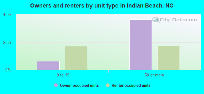 Owners and renters by unit type in Indian Beach, NC