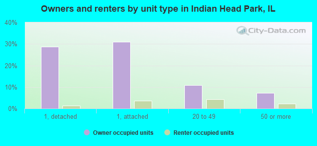 Owners and renters by unit type in Indian Head Park, IL