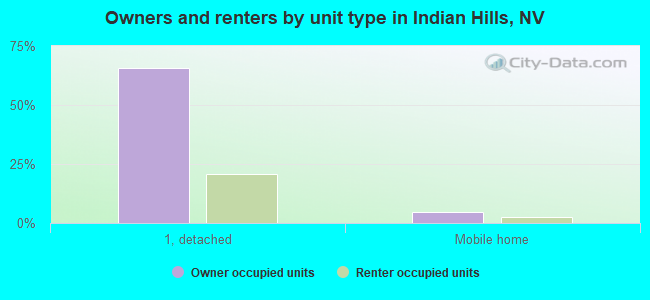 Owners and renters by unit type in Indian Hills, NV