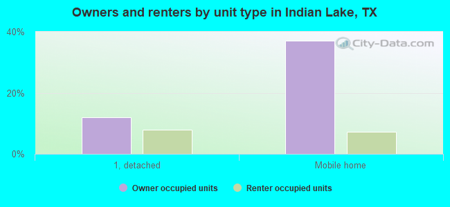 Owners and renters by unit type in Indian Lake, TX