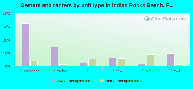 Owners and renters by unit type in Indian Rocks Beach, FL
