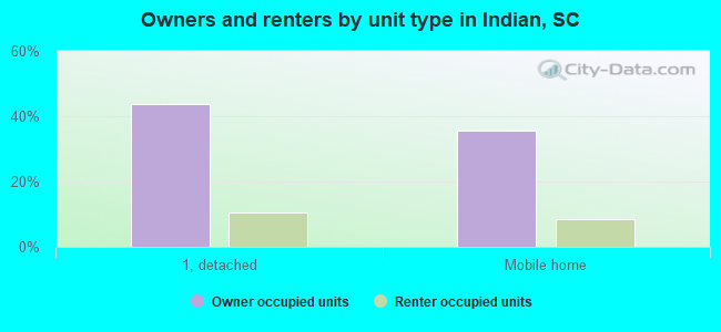 Owners and renters by unit type in Indian, SC