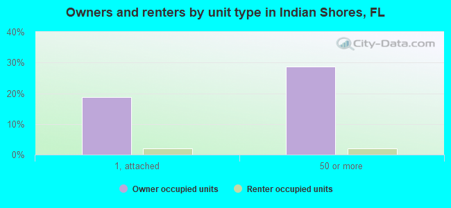 Owners and renters by unit type in Indian Shores, FL