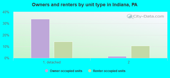 Owners and renters by unit type in Indiana, PA