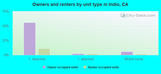 Owners and renters by unit type in Indio, CA