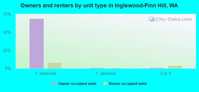 Owners and renters by unit type in Inglewood-Finn Hill, WA