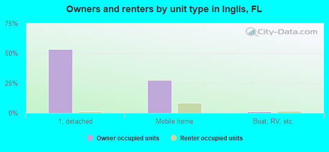 Owners and renters by unit type in Inglis, FL