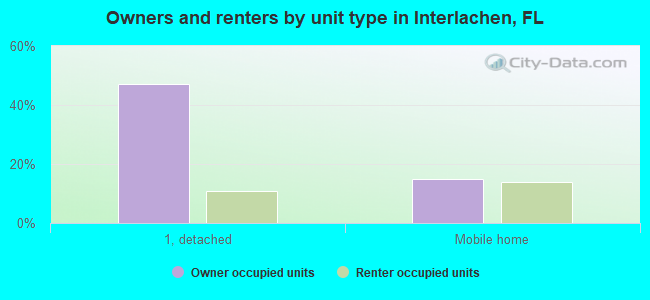 Owners and renters by unit type in Interlachen, FL