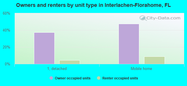 Owners and renters by unit type in Interlachen-Florahome, FL
