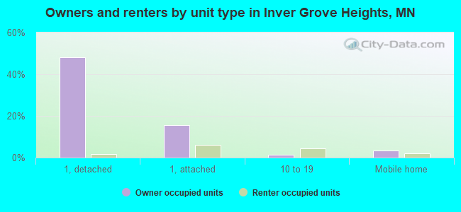 Owners and renters by unit type in Inver Grove Heights, MN