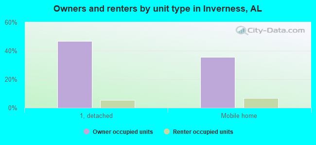 Owners and renters by unit type in Inverness, AL