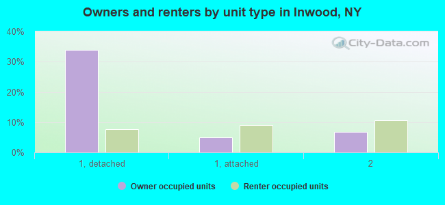 Owners and renters by unit type in Inwood, NY