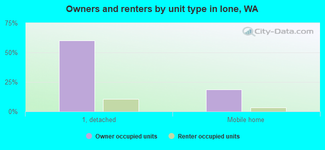 Owners and renters by unit type in Ione, WA