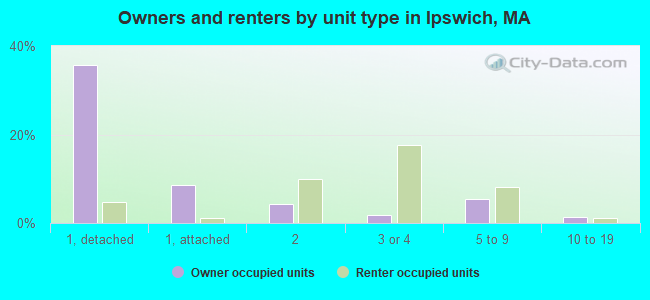 Owners and renters by unit type in Ipswich, MA