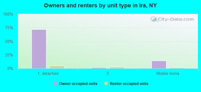 Owners and renters by unit type in Ira, NY