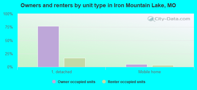 Owners and renters by unit type in Iron Mountain Lake, MO