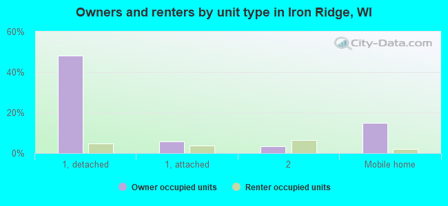 Owners and renters by unit type in Iron Ridge, WI