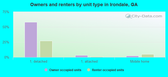 Owners and renters by unit type in Irondale, GA