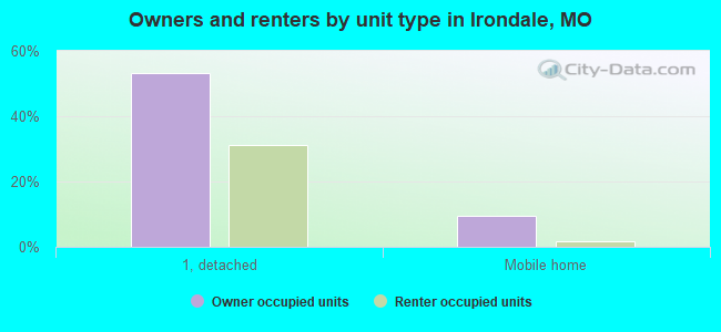 Owners and renters by unit type in Irondale, MO