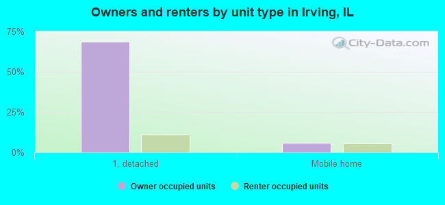 Owners and renters by unit type in Irving, IL
