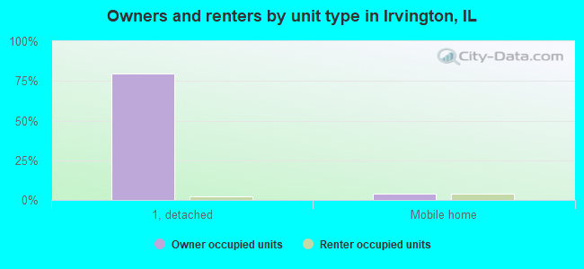 Owners and renters by unit type in Irvington, IL