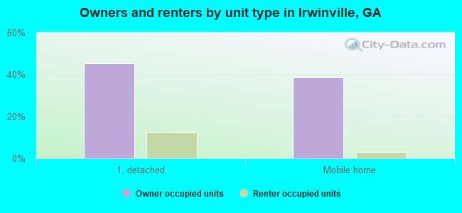 Owners and renters by unit type in Irwinville, GA