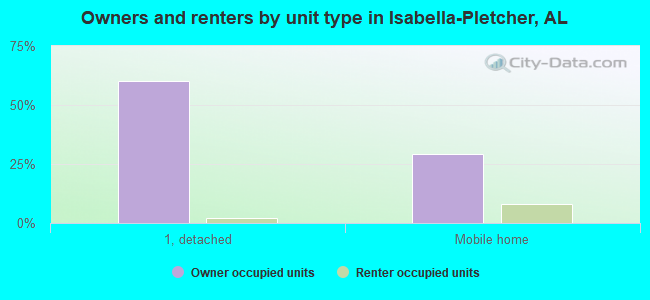 Owners and renters by unit type in Isabella-Pletcher, AL