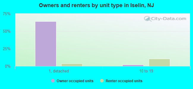 Owners and renters by unit type in Iselin, NJ