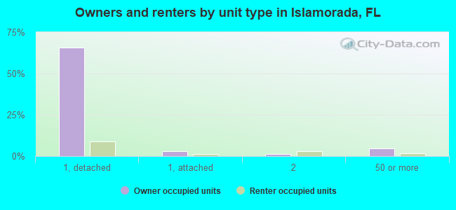 Owners and renters by unit type in Islamorada, FL