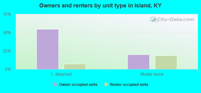 Owners and renters by unit type in Island, KY