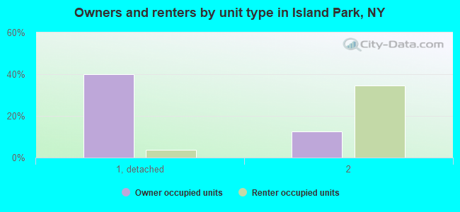 Owners and renters by unit type in Island Park, NY